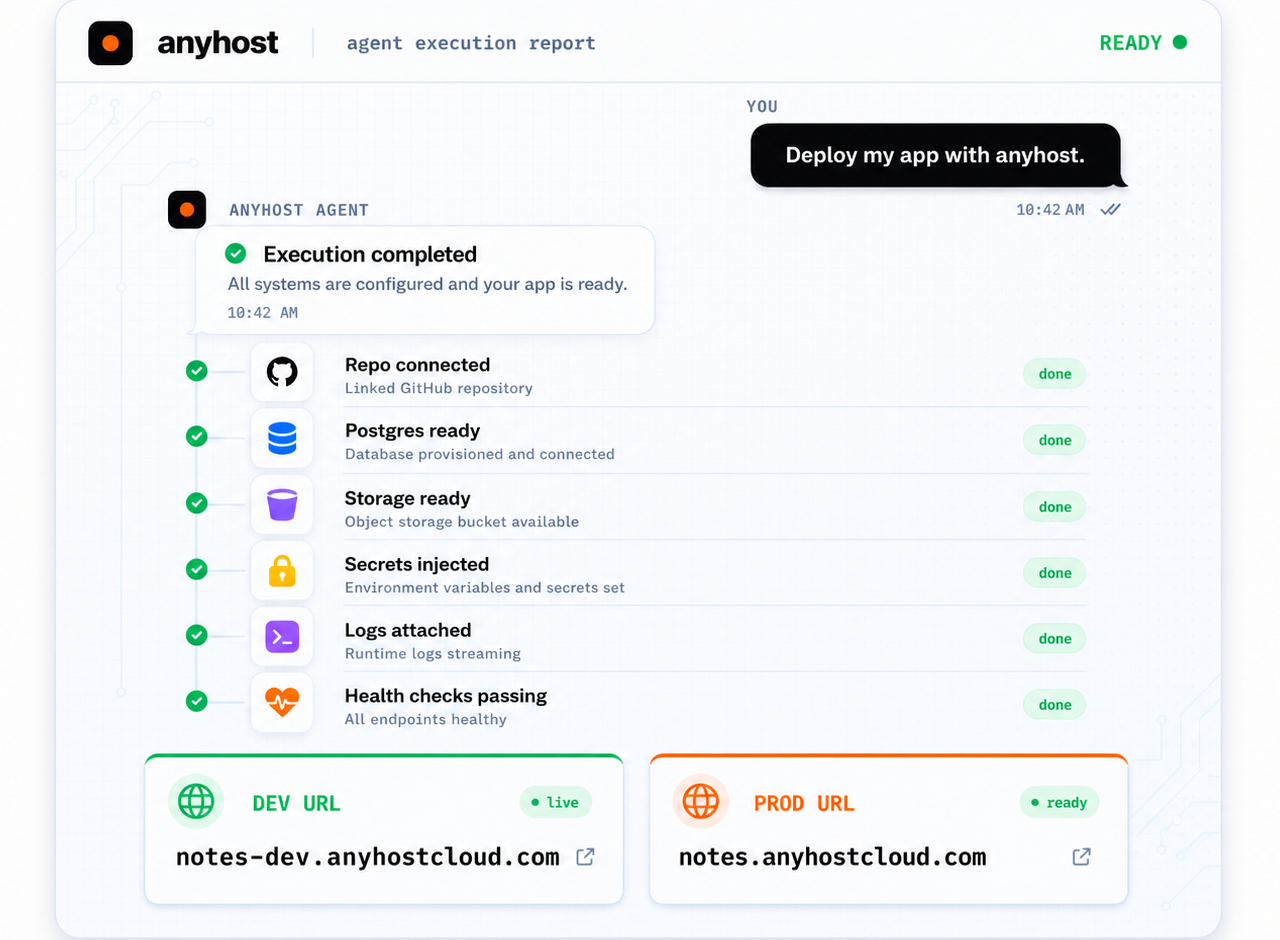 Generated mockup showing a chat prompt, the user's coding agent configuring production services, and returning dev and prod URLs